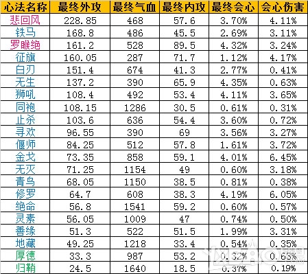 《天涯明月刀》7.1不测档心法大全