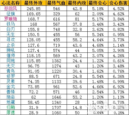 《天涯明月刀》7.1不测档心法大全