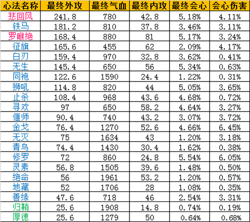 《天涯明月刀》7.1不测档心法大全