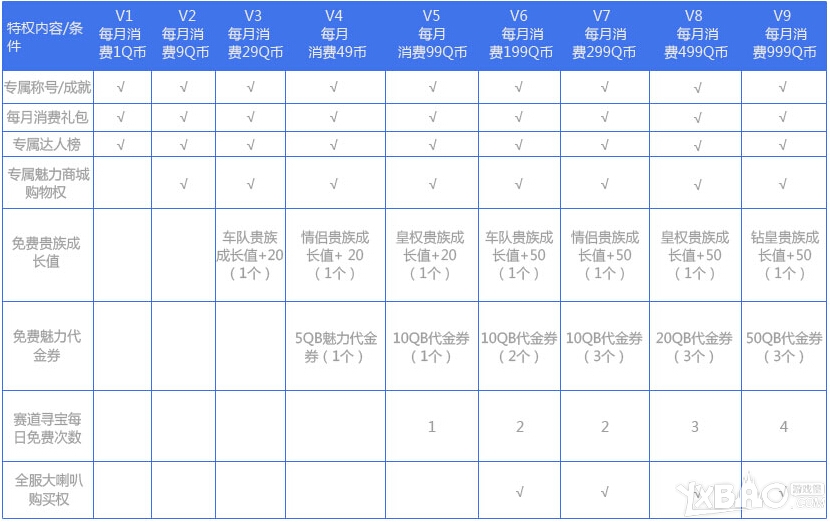 QQ飞车魅力达人特权