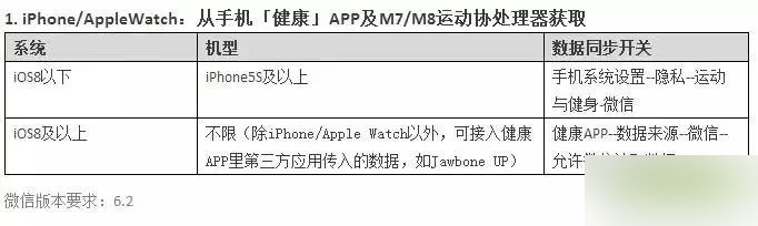 天天酷跑不会累积步数领Q小益的解决方法