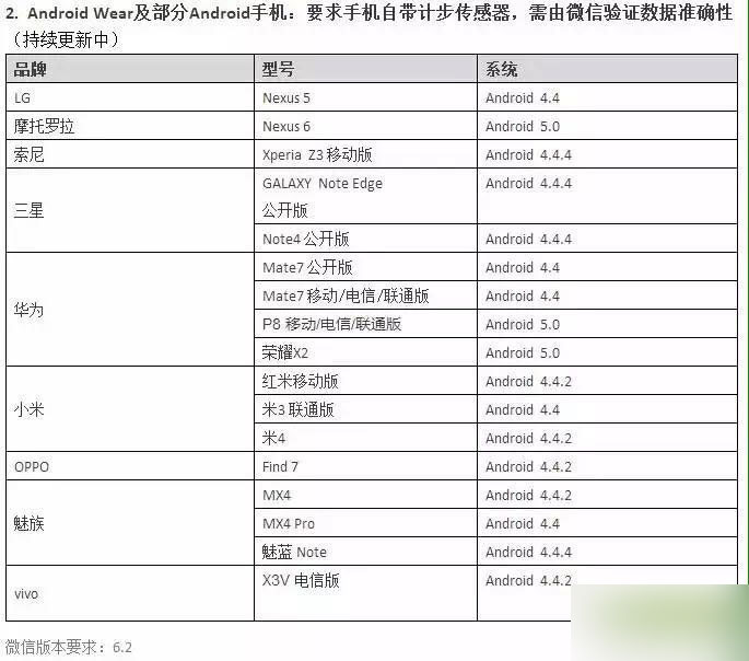 天天酷跑不会累积步数领Q小益的解决方法