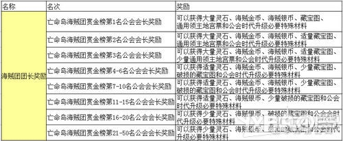 海賊團(tuán)團(tuán)長獎(jiǎng)勵(lì)