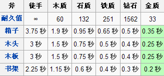 我的世界斧头怎么做？