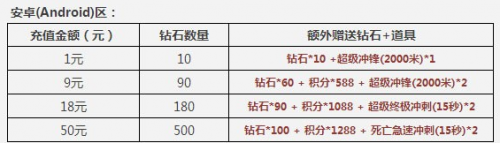 天天酷跑1元禮包限量搶購活動(dòng) 天天酷跑7.23日至7.26