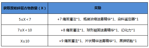 《激战2》突破迷雾碎层