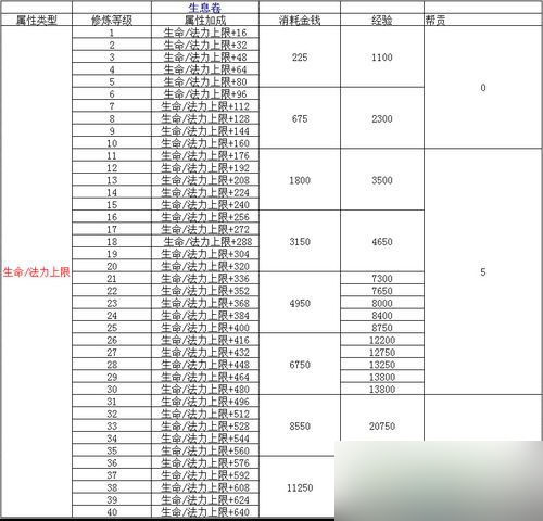 天諭人物修煉系統(tǒng)怎么樣 人物修煉系統(tǒng)介紹