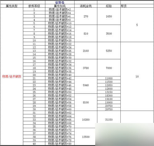 天諭人物修煉系統(tǒng)怎么樣 人物修煉系統(tǒng)介紹