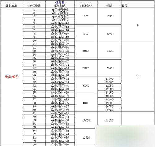 天諭人物修煉系統(tǒng)怎么樣 人物修煉系統(tǒng)介紹