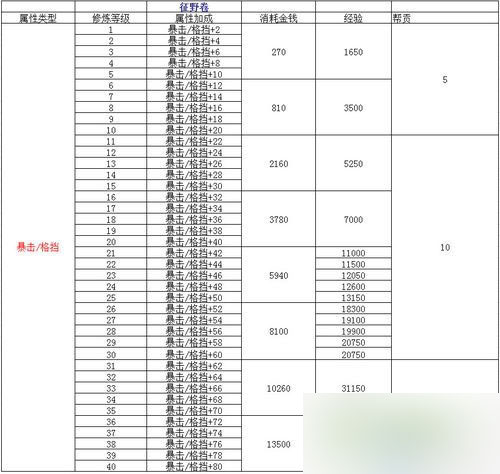 天諭人物修煉系統(tǒng)怎么樣 人物修煉系統(tǒng)介紹