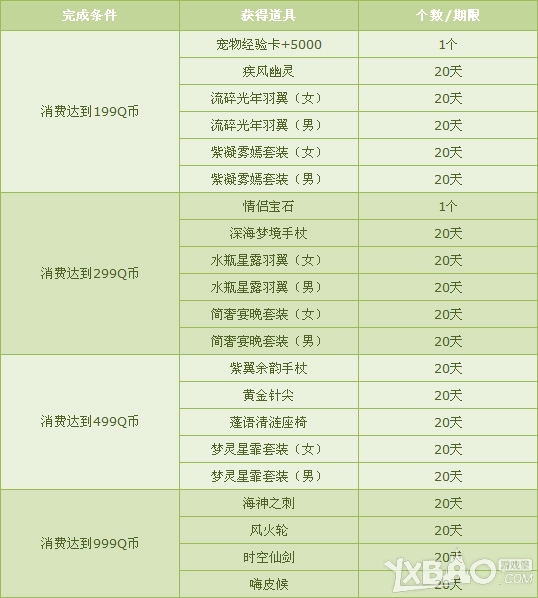 《QQ飞车》8月消费送豪礼