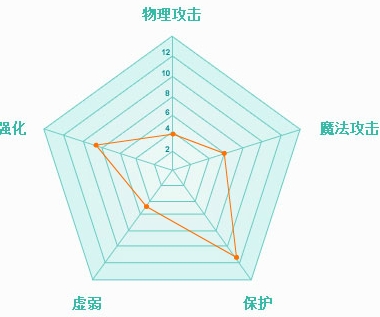 上古世纪光之守卫天赋加点和装备怎么选？推荐