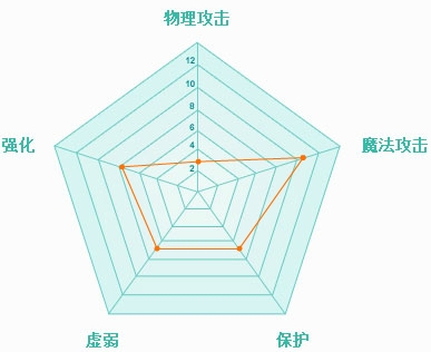 上古世纪夺魂琴师职业技能连锁和装备推荐