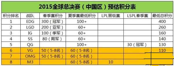 圖2：lol2015S5中國(guó)區(qū)選拔賽名額及出線資格圖文詳解