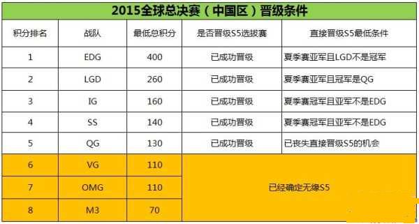 圖3：lol2015S5中國(guó)區(qū)選拔賽名額及出線資格圖文詳解