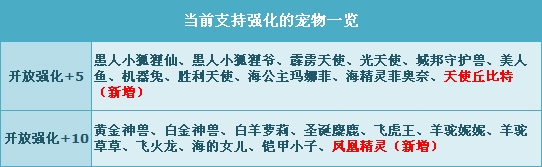 《QQ飞车》天使丘比特+凤凰精灵820强化献礼！