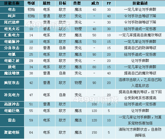 洛克王国酷拉超进化技能表种族值进化图一览