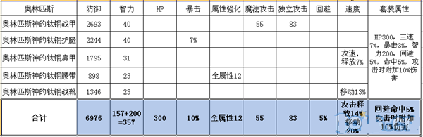 DNF奧林匹斯套屬性怎么樣 多少天能刷一套