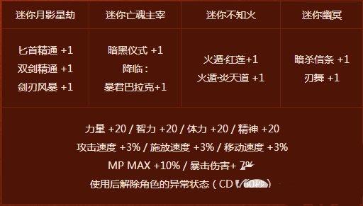 dnf暗夜使者二覺寵物禮盒有什么 暗夜二覺禮盒價(jià)格