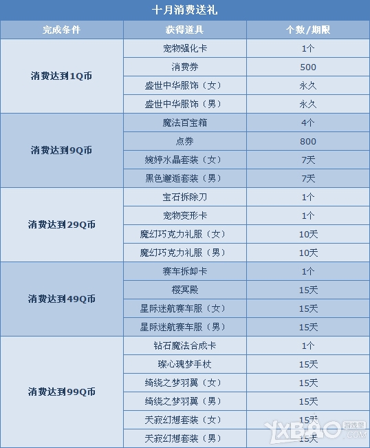 《QQ飞车》十月消费超值回馈