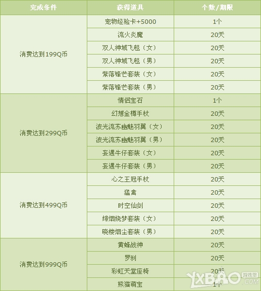 《QQ飞车》十月消费超值回馈