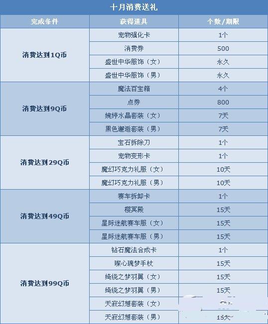 qq飞车1QB送永久盛世中华服饰 飞车10月消费活动介绍