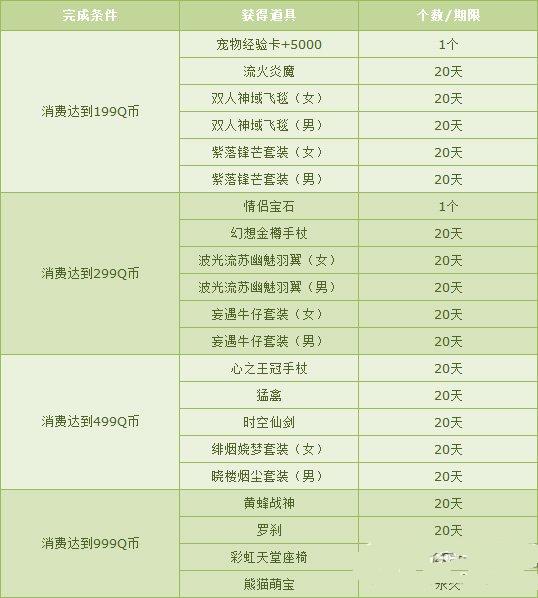 qq飞车1QB送永久盛世中华服饰 飞车10月消费活动介绍