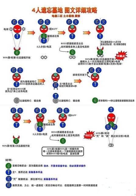 剑灵四人遗忘墓地副本打法示意操作图