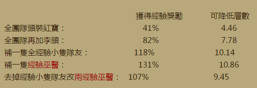 合理分配团队经验 2.3经验巫医团队经验机制