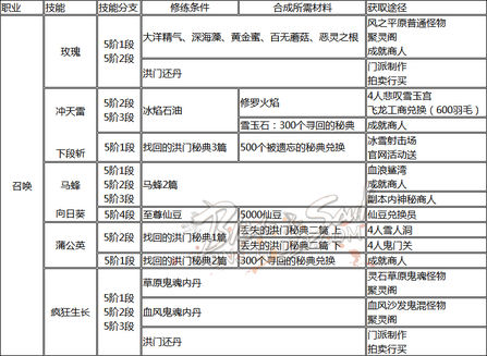 剑灵全职业洪门秘籍 技能获取方式整理