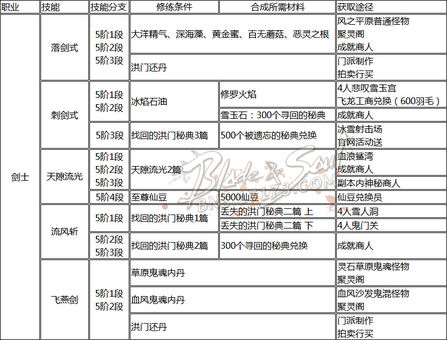 剑灵全职业洪门秘籍 技能获取方式整理