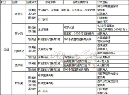 剑灵全职业洪门秘籍 技能获取方式整理