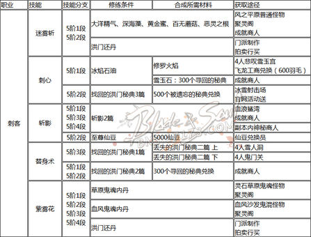 剑灵全职业洪门秘籍 技能获取方式整理