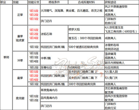 剑灵全职业洪门秘籍 技能获取方式整理