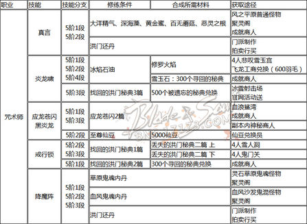 剑灵全职业洪门秘籍 技能获取方式整理