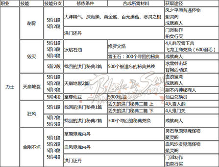 剑灵全职业洪门秘籍 技能获取方式整理