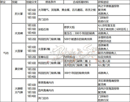 剑灵全职业洪门秘籍 技能获取方式整理