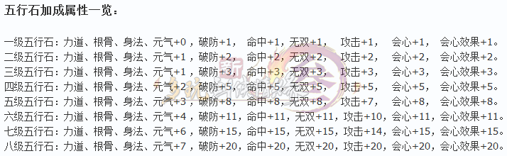 95级四小药属性 预览与各级五行石加成