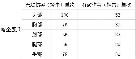 cf近战武器暗金鹰爪怎么样cf近战武器暗金鹰爪全面介绍