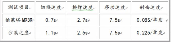 CF手枪也能扫柏莱塔M93R 手枪中的自动步枪