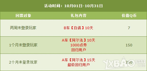 《QQ飞车》10月第五周周末活动