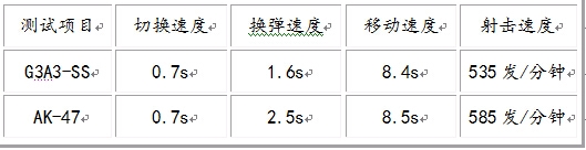 《CF》单发流王者——G3A3-SS