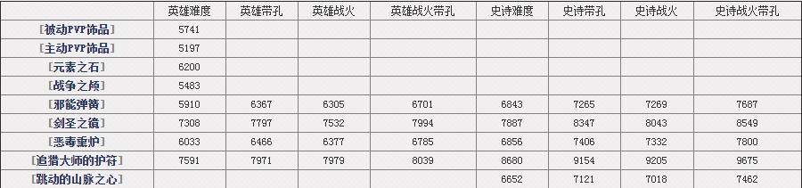 魔兽6.2.2射击猎指南：BIS表与饰品评分