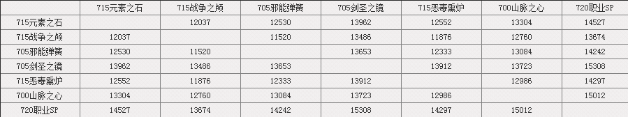 魔兽6.2.2射击猎指南：BIS表与饰品评分