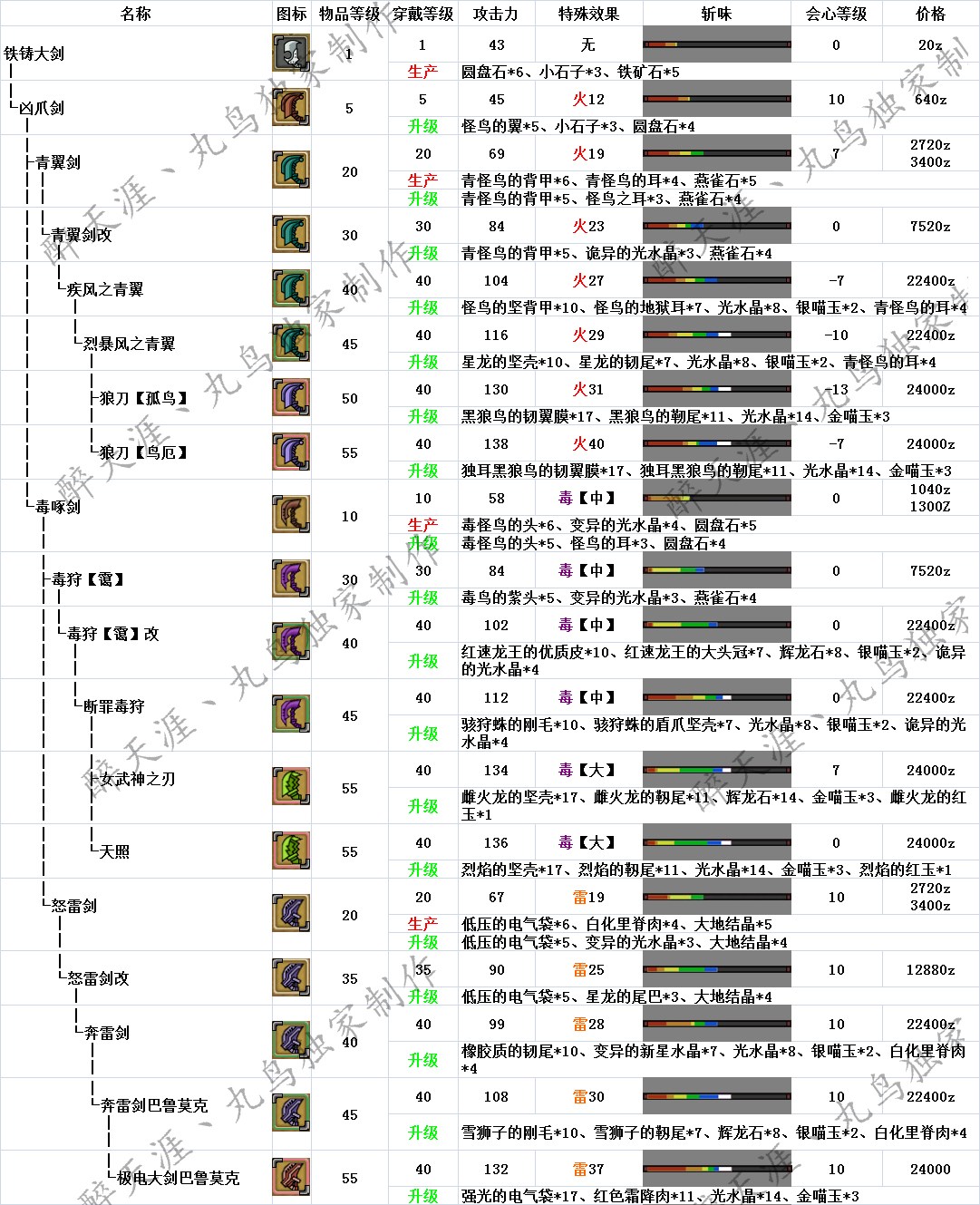 怪物猎人ol大剑武器派生一览表大剑武器升级路线