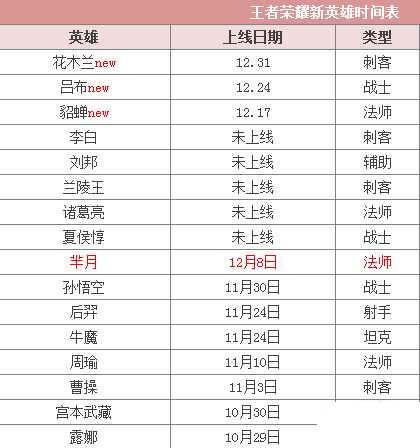 王者荣耀新英雄刘邦吕布什么时候出 英雄出场列表