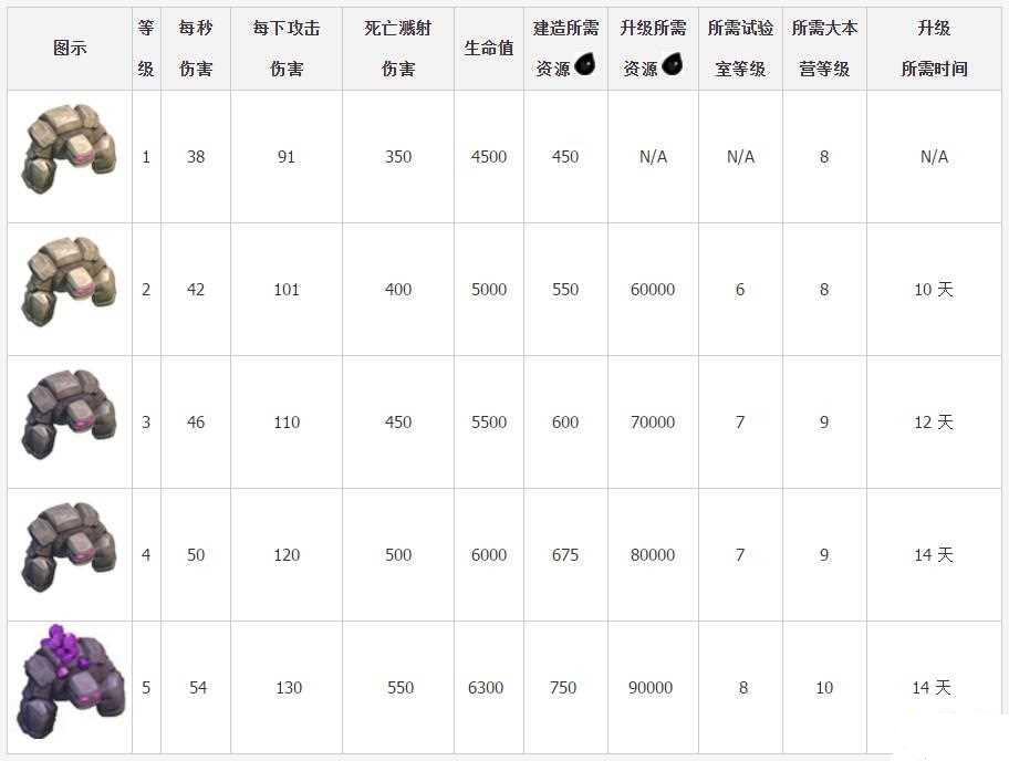 部落冲突石头人升级能力资源介绍