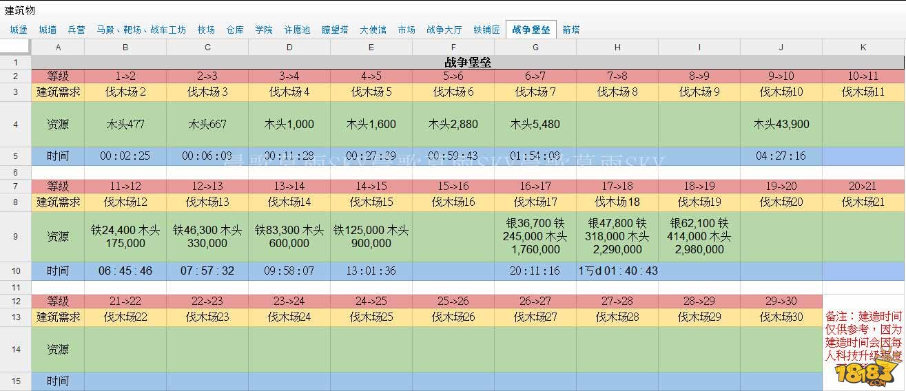 列王的纷争战争堡垒升级资源表