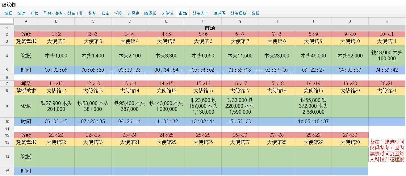 列王的纷争市场升级时间表 资源需求大全