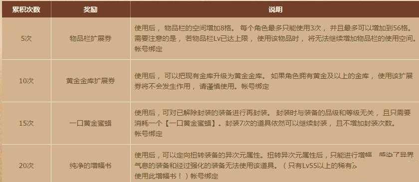 DNF三國(guó)站街活動(dòng)時(shí)間獎(jiǎng)勵(lì)介紹
